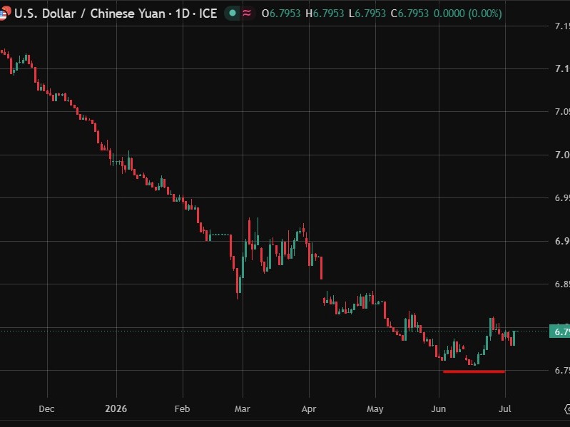 usdcny 07 July 2026